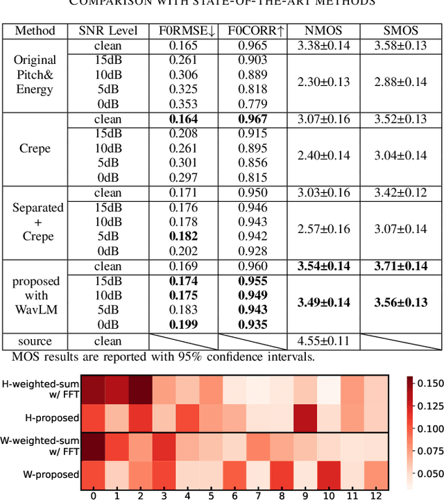 Figure 4 for Singing Voice Conversion with Accompaniment Using Self-Supervised Representation-Based Melody Features