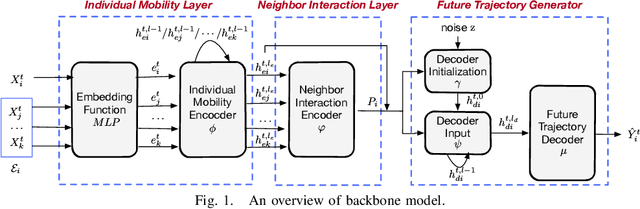 Figure 1 for AdapTraj: A Multi-Source Domain Generalization Framework for Multi-Agent Trajectory Prediction