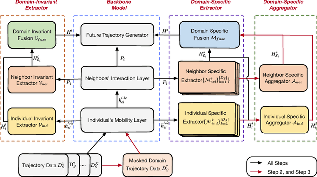 Figure 2 for AdapTraj: A Multi-Source Domain Generalization Framework for Multi-Agent Trajectory Prediction
