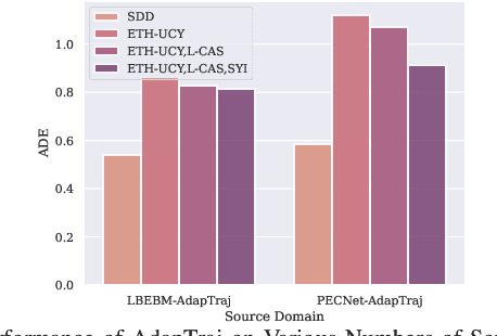 Figure 3 for AdapTraj: A Multi-Source Domain Generalization Framework for Multi-Agent Trajectory Prediction