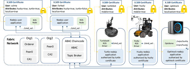 Figure 2 for A Customizable Conflict Resolution and Attribute-Based Access Control Framework for Multi-Robot Systems