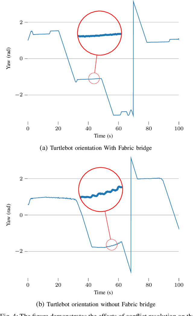 Figure 4 for A Customizable Conflict Resolution and Attribute-Based Access Control Framework for Multi-Robot Systems