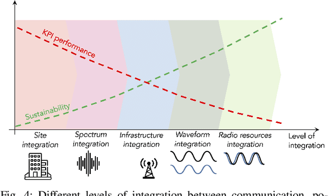 Figure 4 for 6G Positioning and Sensing Through the Lens of Sustainability, Inclusiveness, and Trustworthiness