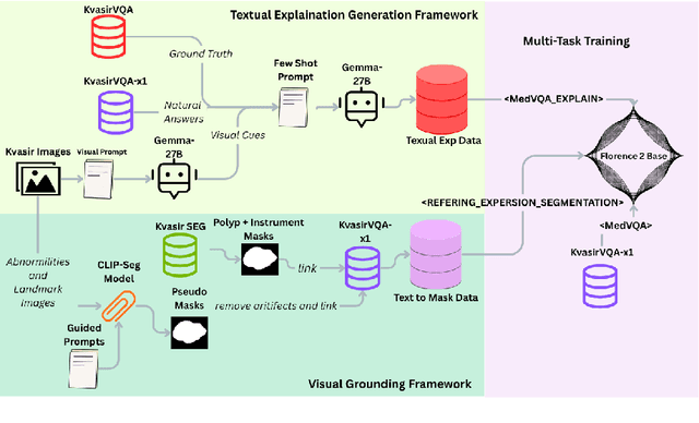 Figure 1 for Multi-Task Learning for Visually Grounded Reasoning in Gastrointestinal VQA