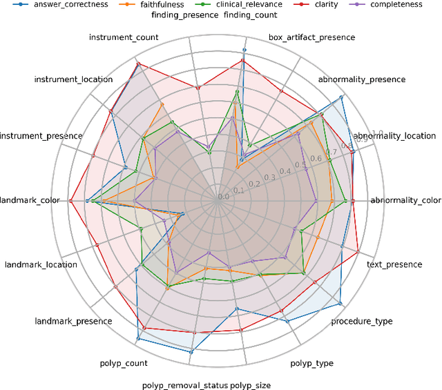 Figure 4 for Multi-Task Learning for Visually Grounded Reasoning in Gastrointestinal VQA