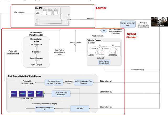 Figure 1 for Hybrid Deep Reinforcement Learning and Planning for Safe and Comfortable Automated Driving