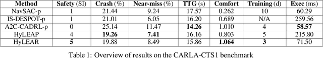 Figure 2 for Hybrid Deep Reinforcement Learning and Planning for Safe and Comfortable Automated Driving