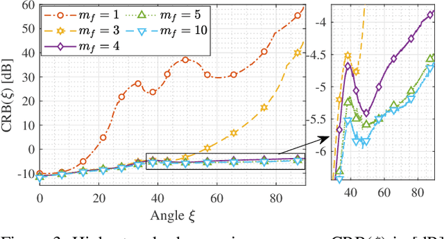 Figure 3 for Assessing the Potential of Space-Time-Coding Metasurfaces for Sensing and Localization