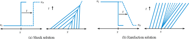 Figure 1 for Fourier neural operator for learning solutions to macroscopic traffic flow models: Application to the forward and inverse problems