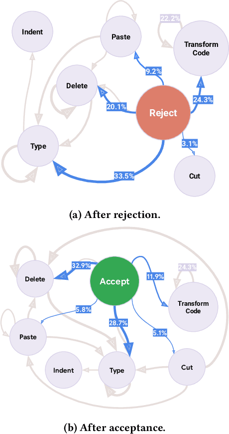 Figure 3 for Prompting LLMs for Code Editing: Struggles and Remedies