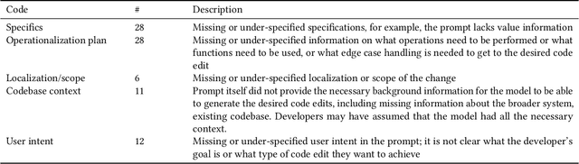 Figure 2 for Prompting LLMs for Code Editing: Struggles and Remedies