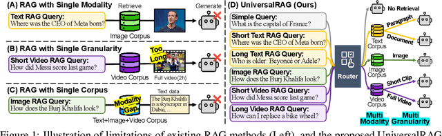 Figure 1 for UniversalRAG: Retrieval-Augmented Generation over Multiple Corpora with Diverse Modalities and Granularities