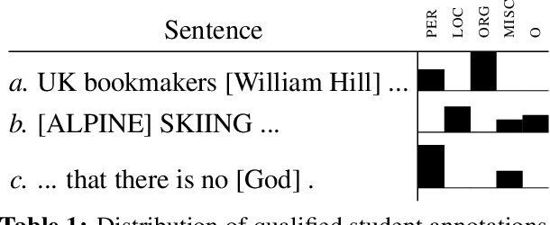 Figure 1 for Different Tastes of Entities: Investigating Human Label Variation in Named Entity Annotations