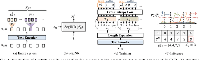 Figure 1 for SegINR: Segment-wise Implicit Neural Representation for Sequence Alignment in Neural Text-to-Speech