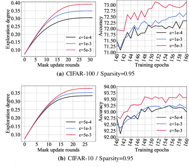 Figure 3 for Dynamic Sparse Training via More Exploration