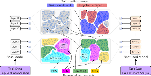 Figure 1 for On the Transformation of Latent Space in Fine-Tuned NLP Models