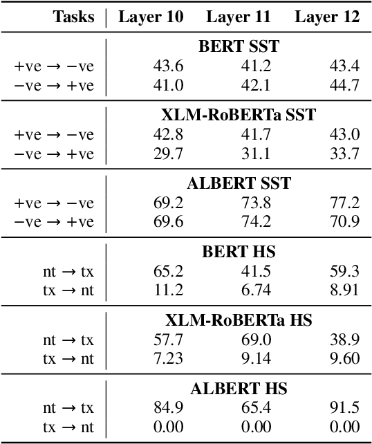 Figure 4 for On the Transformation of Latent Space in Fine-Tuned NLP Models