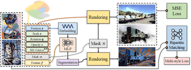 Figure 2 for Multi-StyleGS: Stylizing Gaussian Splatting with Multiple Styles