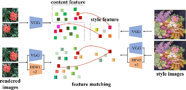 Figure 4 for Multi-StyleGS: Stylizing Gaussian Splatting with Multiple Styles