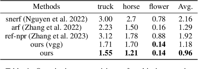 Figure 1 for Multi-StyleGS: Stylizing Gaussian Splatting with Multiple Styles