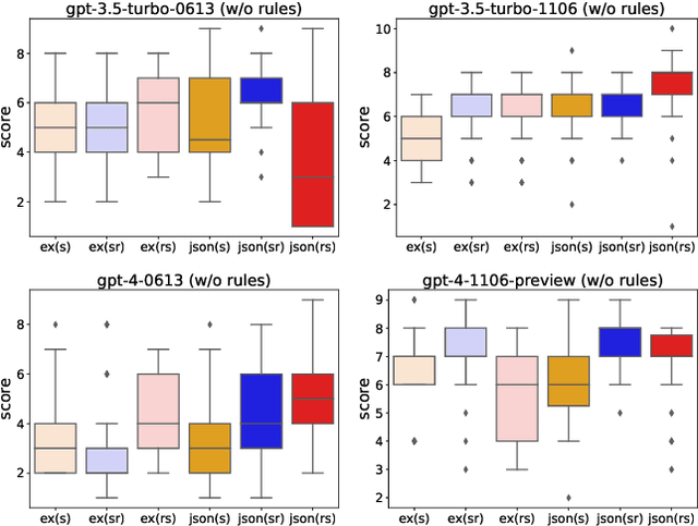 Figure 3 for LLM as a Scorer: The Impact of Output Order on Dialogue Evaluation