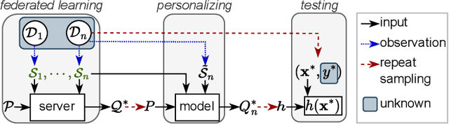 Figure 1 for Personalized Federated Learning of Probabilistic Models: A PAC-Bayesian Approach