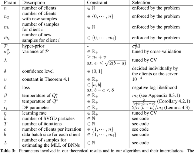 Figure 3 for Personalized Federated Learning of Probabilistic Models: A PAC-Bayesian Approach