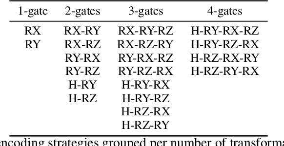Figure 3 for Evaluating Angle and Amplitude Encoding Strategies for Variational Quantum Machine Learning: their impact on model's accuracy