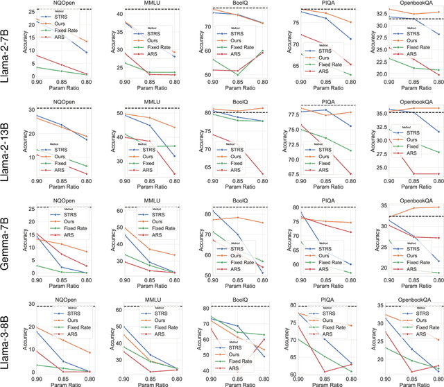 Figure 3 for Low-Rank Compression of Language Models via Differentiable Rank Selection