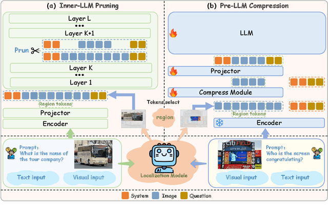Figure 3 for CROP: Contextual Region-Oriented Visual Token Pruning