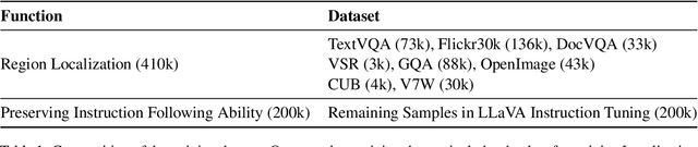 Figure 2 for CROP: Contextual Region-Oriented Visual Token Pruning