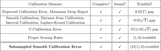 Figure 1 for Truthfulness of Calibration Measures