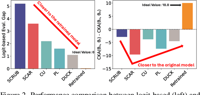 Figure 3 for Are We Truly Forgetting? A Critical Re-examination of Machine Unlearning Evaluation Protocols