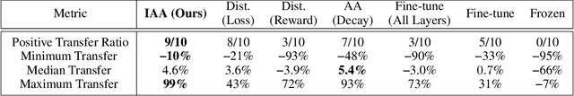 Figure 2 for Introspective Action Advising for Interpretable Transfer Learning