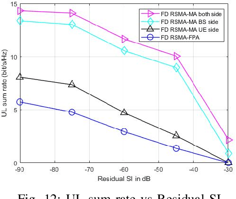 Figure 4 for Meta-Learning Driven Movable-Antenna-assisted Full-Duplex RSMA for Multi-User Communication: Performance and Optimization