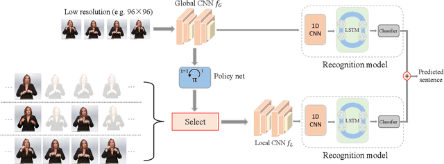 Figure 3 for AdaBrowse: Adaptive Video Browser for Efficient Continuous Sign Language Recognition