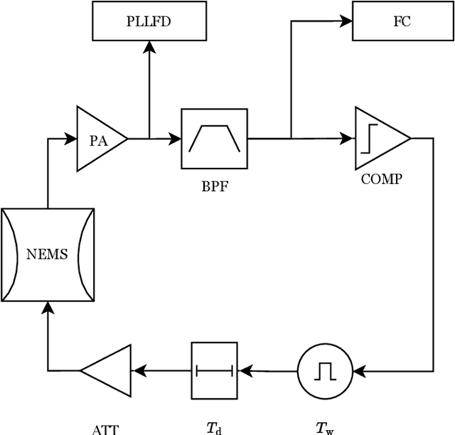 Figure 2 for Self-Sustaining Oscillator with Frequency Counter for Resonance Frequency Tracking in Micro- and Nanomechanical Sensing