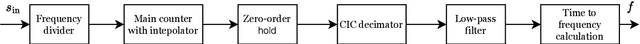 Figure 3 for Self-Sustaining Oscillator with Frequency Counter for Resonance Frequency Tracking in Micro- and Nanomechanical Sensing