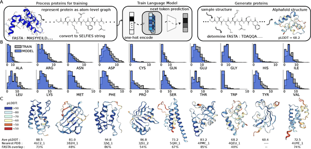 Figure 1 for Atom-by-atom protein generation and beyond with language models
