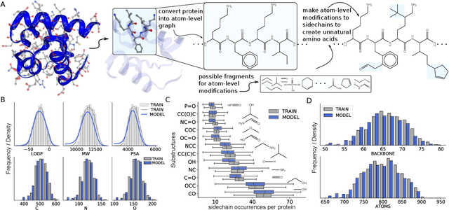 Figure 2 for Atom-by-atom protein generation and beyond with language models
