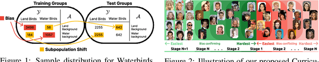 Figure 1 for Curriculum-enhanced GroupDRO: Challenging the Norm of Avoiding Curriculum Learning in Subpopulation Shift Setups
