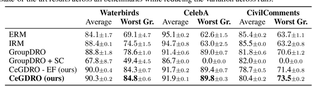 Figure 2 for Curriculum-enhanced GroupDRO: Challenging the Norm of Avoiding Curriculum Learning in Subpopulation Shift Setups