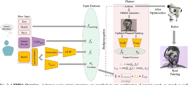 Figure 2 for Robot Synesthesia: A Sound and Emotion Guided AI Painter