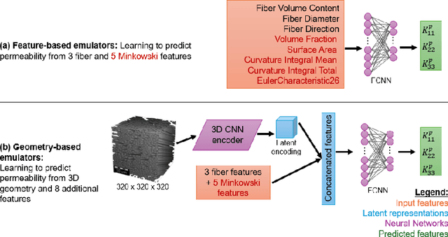 Figure 4 for Hybrid machine learning based scale bridging framework for permeability prediction of fibrous structures