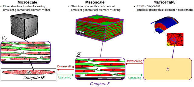 Figure 1 for Hybrid machine learning based scale bridging framework for permeability prediction of fibrous structures