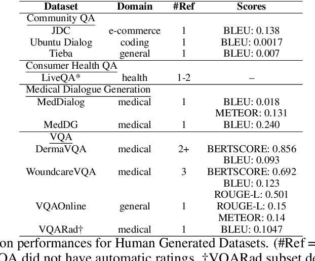 Figure 1 for MORQA: Benchmarking Evaluation Metrics for Medical Open-Ended Question Answering