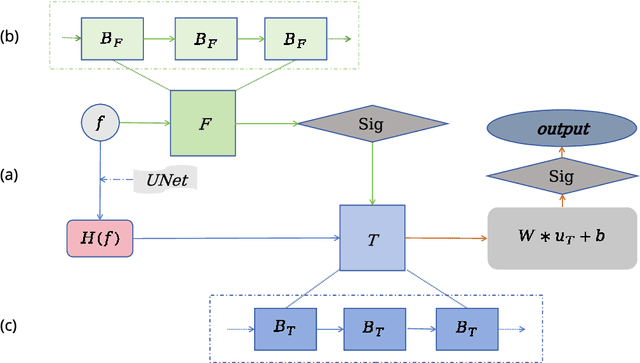 Figure 1 for Robust Variational Model Based Tailored UNet: Leveraging Edge Detector and Mean Curvature for Improved Image Segmentation