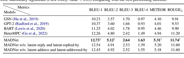 Figure 4 for MADNet: Maximizing Addressee Deduction Expectation for Multi-Party Conversation Generation