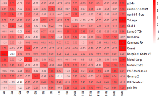 Figure 2 for AI Predicts AGI: Leveraging AGI Forecasting and Peer Review to Explore LLMs' Complex Reasoning Capabilities
