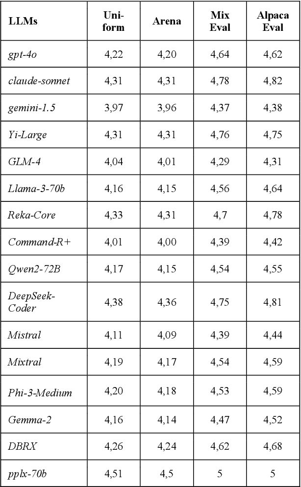 Figure 3 for AI Predicts AGI: Leveraging AGI Forecasting and Peer Review to Explore LLMs' Complex Reasoning Capabilities